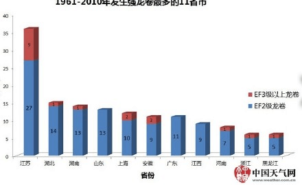 美国已实现龙卷风预警，中国为何没有？(图)