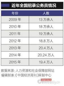 中国公务员数首披露:716.7万人 官多兵少(组图)