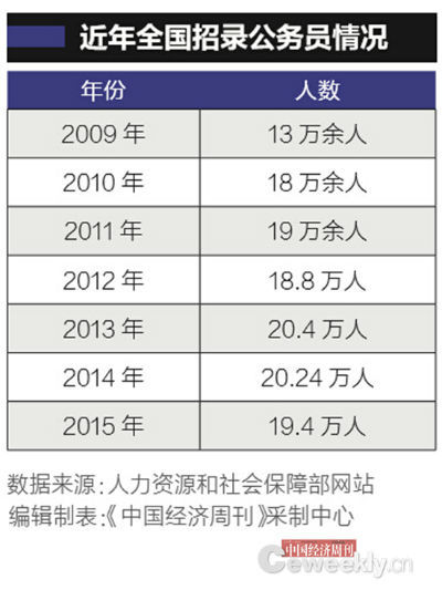 中国公务员数首披露:716.7万人 官多兵少(组图)