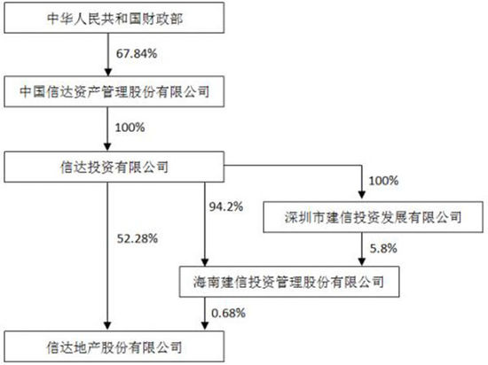 怎么算都无法盈利,财政部名下信达地产还疯狂拿地