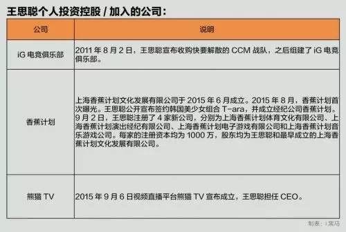 王健林给的5亿元启动资金 王思聪已经翻了8倍(图)