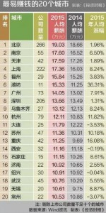 七省会入榜中国最难赚钱20城市  最易赚钱是这里