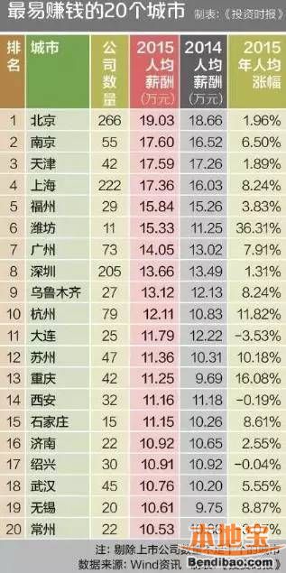 中国最易赚钱20城出炉:某三线城市将广深挤在身后