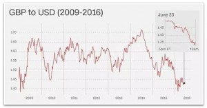 英国公投“脱欧” 你的钱将要贬值还是升值？(图)