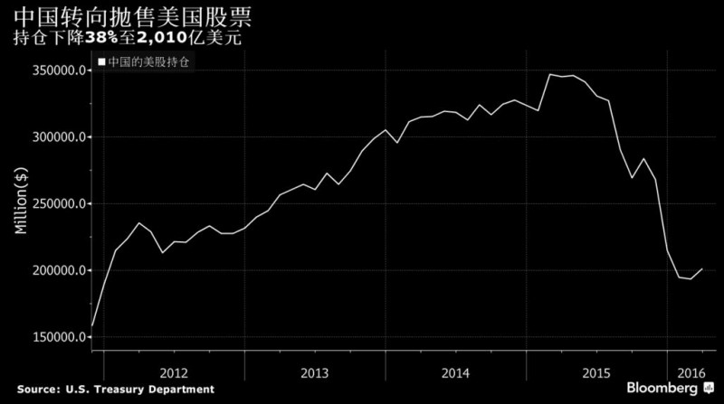 外媒：中国抛售1026亿美金的美股 持仓下降近40%