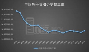 上海中学生锐减40万 人口危机终结一线城市神话？