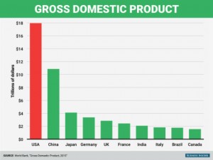 美国是不是这个世界上最强大的国家？ 数据说了算