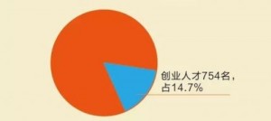 中国留学生过去3年归国人数超之前30年总和(图)