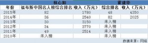 霍建华林心如大婚：深扒估值5个亿的商业版图