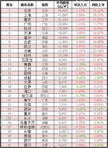 中国31省会城市最新房价排行出炉  合肥涨幅居首