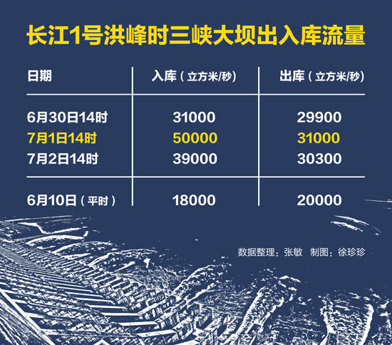 三峡大坝跟湖北洪灾有关系?专家:绝没帮倒忙(图)