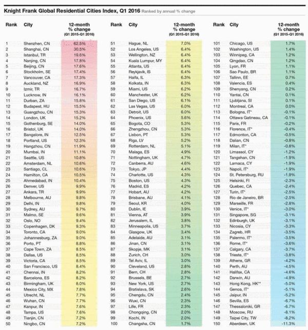 全球150大城市房价涨幅榜： 深沪居前两位(表)