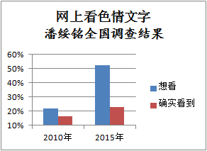 调查发布：在中国“网上约炮”的人究竟多不多？