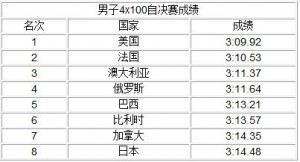 4×100自接力美国夺冠 菲尔普斯获奥运第19金(图)