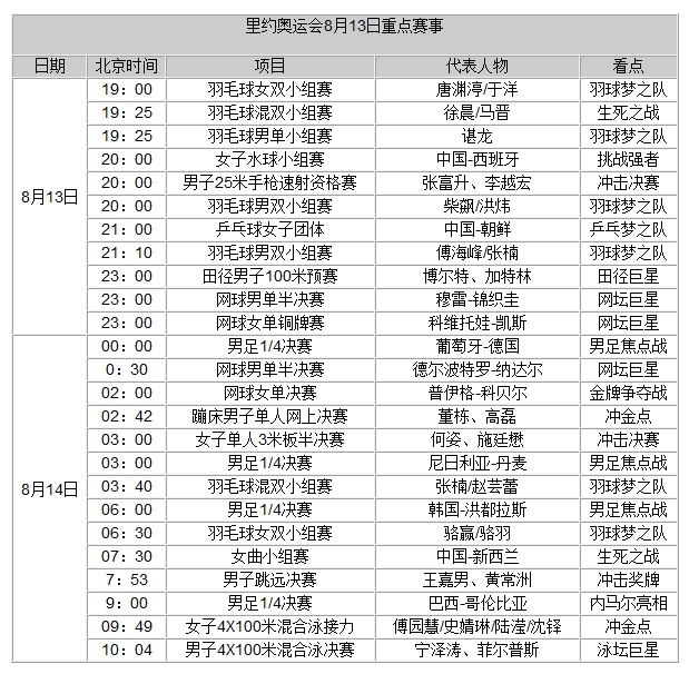 奥运第8日前瞻：傅园慧出战接力 博尔特闪亮登场