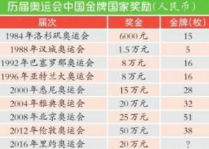 金牌奖金排名：中国20万倒数第4 新加坡超500万