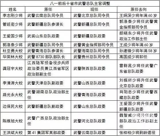 几乎在同一时段 武警部队12位地方主将调整