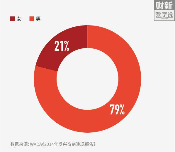 奥运项目三大兴奋剂重灾区 举重正在其中