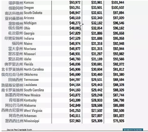 热帖：美国中产阶级仍然为这7件事操碎了心