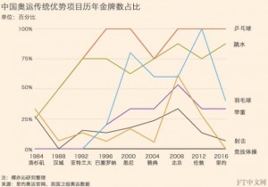 数据：从里约奥运看中英两国“举国体制”