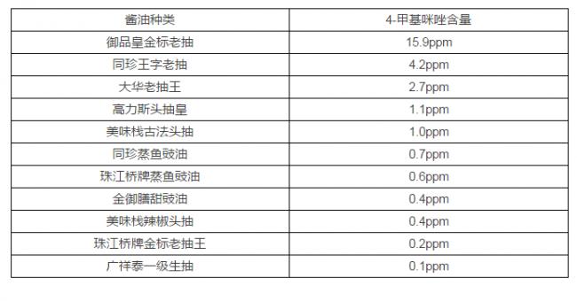 热帖：海外爆炒的"酱油含致癌物质"究竟是咋回事?