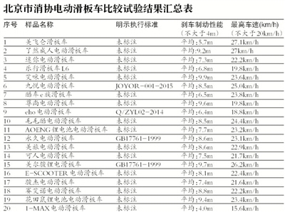 还敢骑吗?北京消协查20个电动滑板车19个刹车不灵