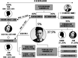 王宝强家底:版图初成 马蓉失去的不止宝亿嵘(图)