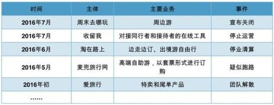 凛冬已至！在线旅游创业公司死亡潮来袭(组图)