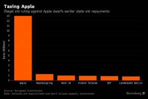 欧盟裁决苹果向爱尔兰补税145亿美元 然而…
