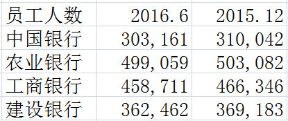 银行裁员潮真的来了！四大行半年裁超2.5万人(图)