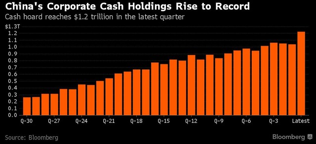 1.2万亿美元！中国企业史无前例狂囤现金