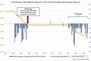 大批黄金从世界最大储存基地“撤退”，堪比08年