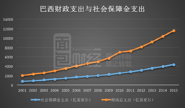 四分之一国民吃“低保” 巴西人把自己吃穷？(图)