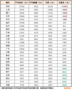 盘点中国生活最难的5个城市 你在哪里?（表）