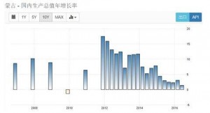 蒙古国崩盘: 货币连跌22天 超半数企业停产或停业