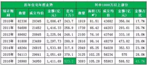 京沪深30%的房价已超500万 500万住房已不算豪宅