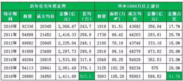 京沪深30%的房价已超500万 500万住房已不算豪宅