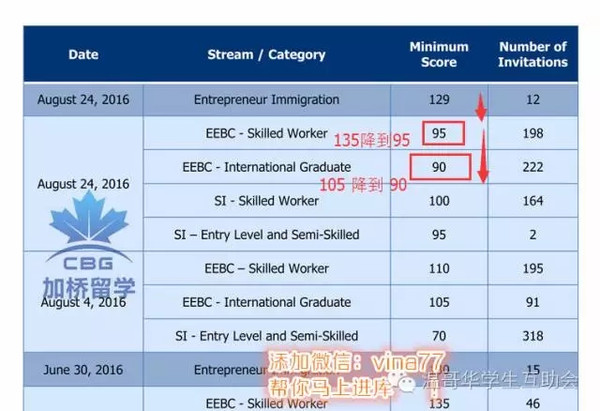 移民福音：BCPNP全面降分 90分就能被甄选上！