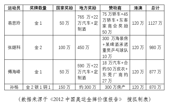 揭秘国家运动员的工资：女排队员令人心酸(组图)