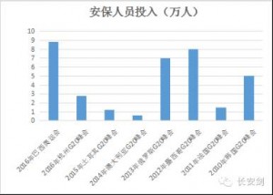 杭州G20峰会采用最高级别安保措施是遵循惯例(图)