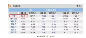 上海8月卖掉2.2万套新房  还有个数字更让人震惊