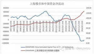 深圳上海楼市预计明年6月见顶 暴涨真相惊人(图)