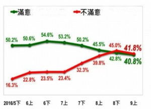 台媒：民调爆跌 “蔡英文日记”将记何感受?(图)