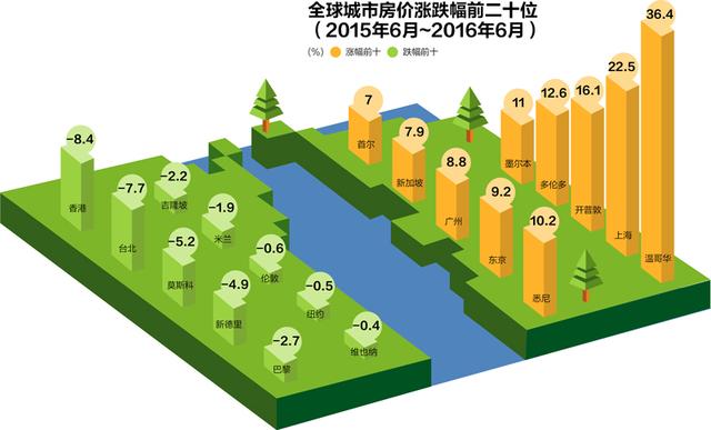 全球房价排名出炉 中国涨幅未进前10(组图)