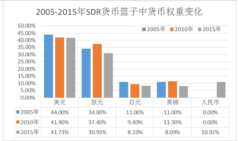 人民币今日正式入篮SDR 中国金融市场化再出发