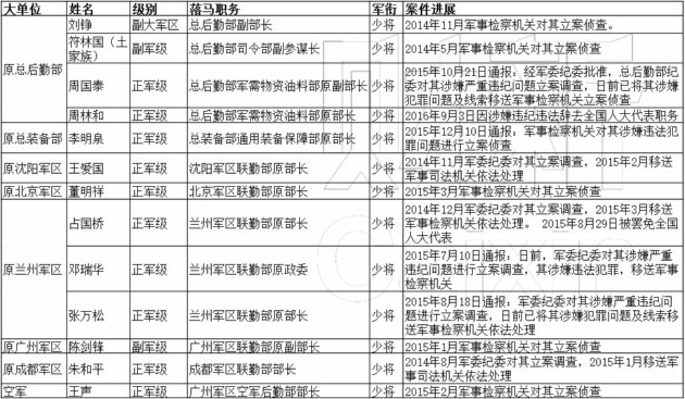 军队打虎再下一城 原总后和少将涉嫌违纪违法