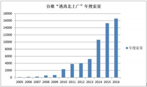 中国人再唱逃离北上广 美国人逃离哪儿(图)