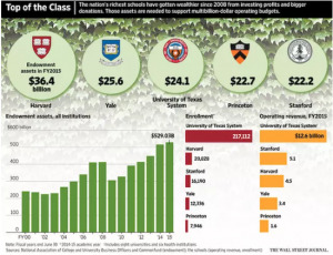 美国大学之间的贫富差距 比你想的大的多(图)