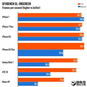 iPhone 7 GPU性能首曝：安卓全家被虐哭(图)