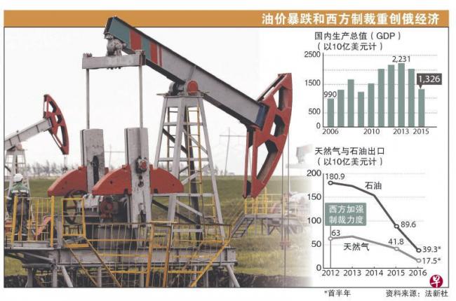 油价暴跌加西方国家制裁 俄储备金明年中可能枯竭